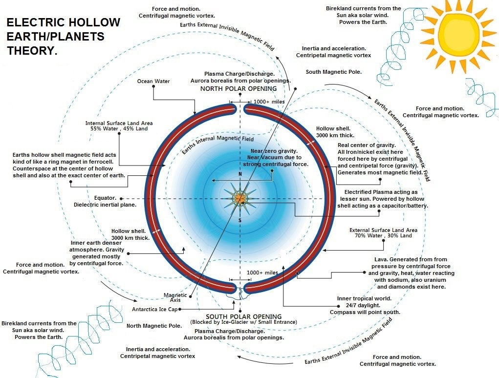 The Electric Universe Theory suggests that all planets and suns are hollow, and that plasma physics(not gravity) played a central role in the creation of our solar systemillustrated by primordial electric-scarring seen across the surface of our Moon and Mars.