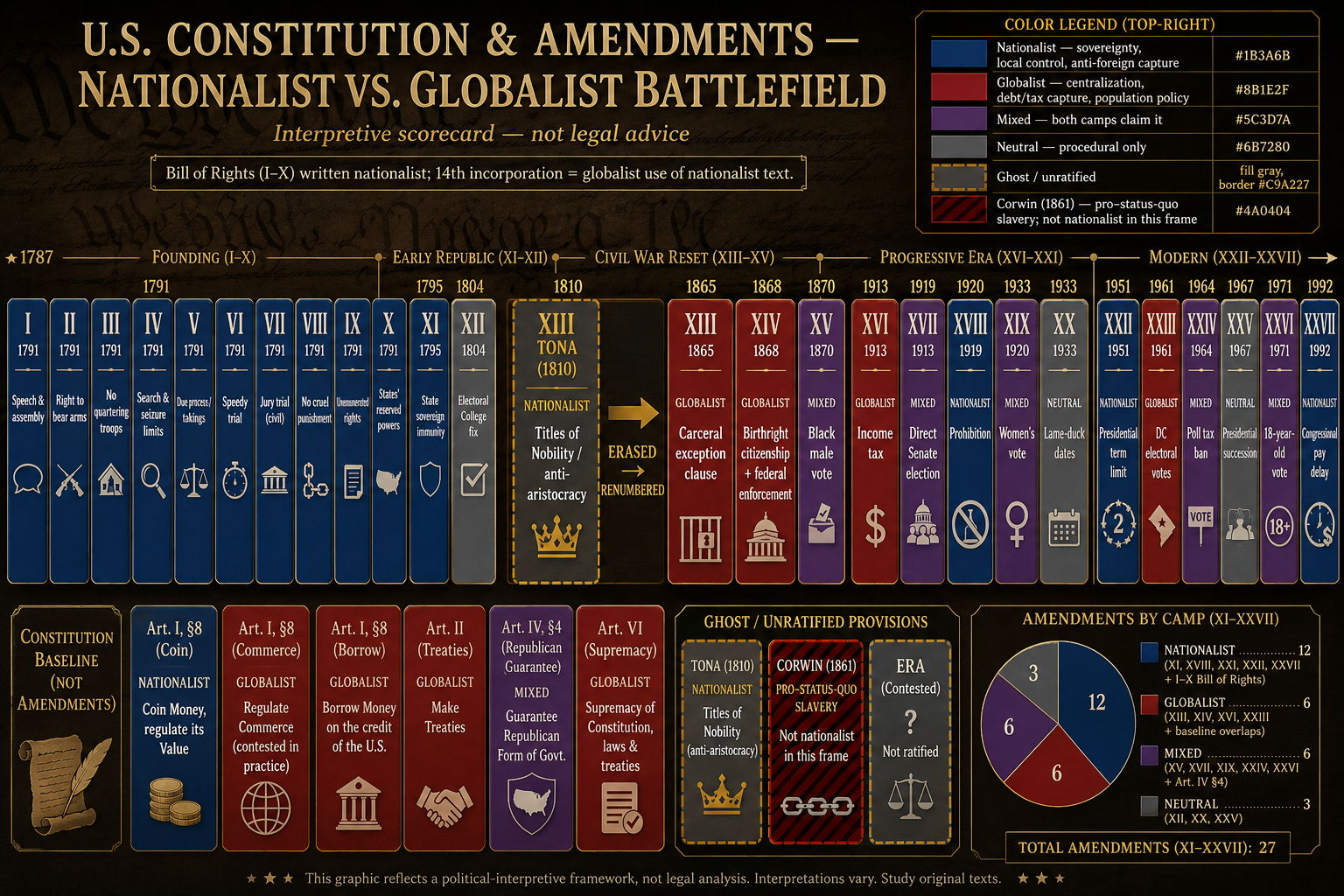 U.S. Constitution and amendments by camp — nationalist vs globalist scorecard