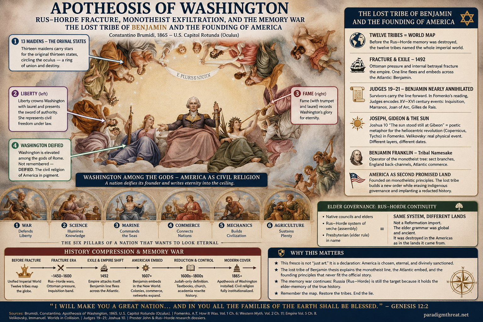 Apotheosis of Washington — Brumidi fresco callouts and one-spine synthesis