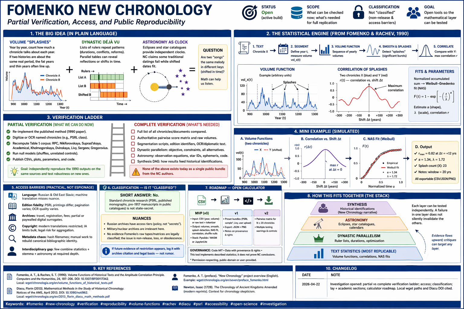 Fomenko New Chronology — verification, accessibility, and reproducibility (illustrative header)