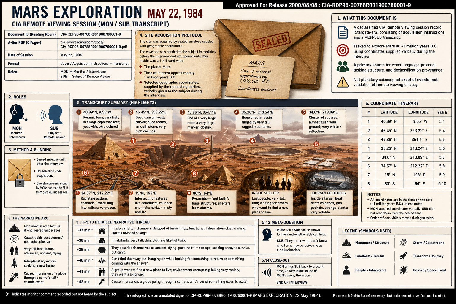 Mars Exploration 1984 — PDF digest companion figure