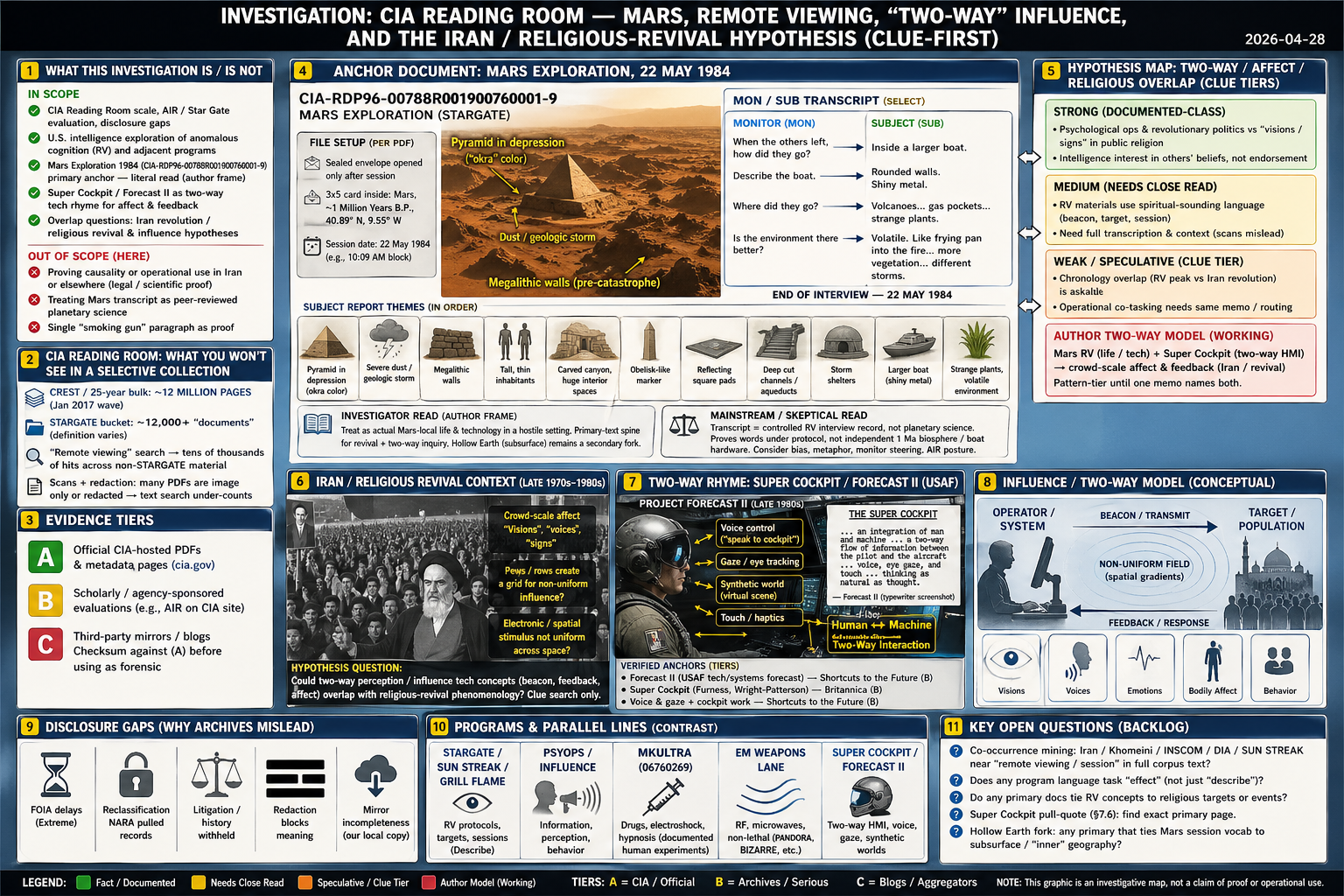 CIA Reading Room — RV two-way, Iran / religious-revival investigation (header)