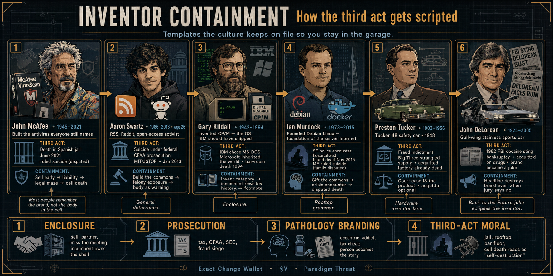 Inventor containment — annotated casebook (McAfee, Swartz, Kildall, Murdock, Tucker, DeLorean)